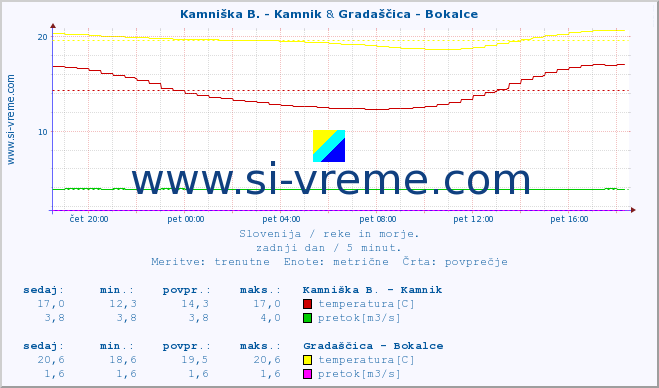 POVPREČJE :: Kamniška B. - Kamnik & Gradaščica - Bokalce :: temperatura | pretok | višina :: zadnji dan / 5 minut.