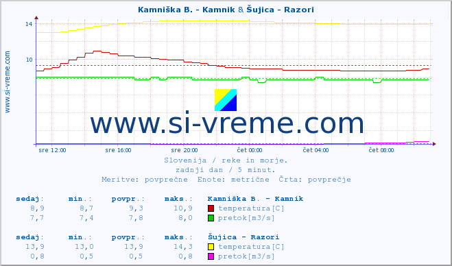 POVPREČJE :: Kamniška B. - Kamnik & Šujica - Razori :: temperatura | pretok | višina :: zadnji dan / 5 minut.