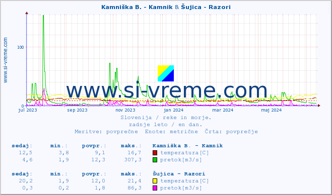 POVPREČJE :: Kamniška B. - Kamnik & Šujica - Razori :: temperatura | pretok | višina :: zadnje leto / en dan.