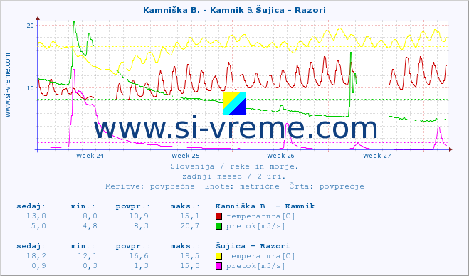 POVPREČJE :: Kamniška B. - Kamnik & Šujica - Razori :: temperatura | pretok | višina :: zadnji mesec / 2 uri.