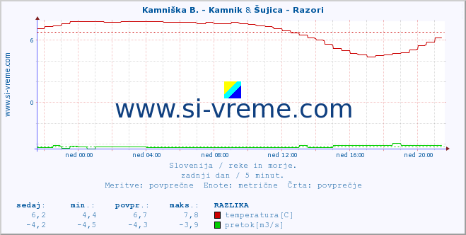 POVPREČJE :: Kamniška B. - Kamnik & Šujica - Razori :: temperatura | pretok | višina :: zadnji dan / 5 minut.