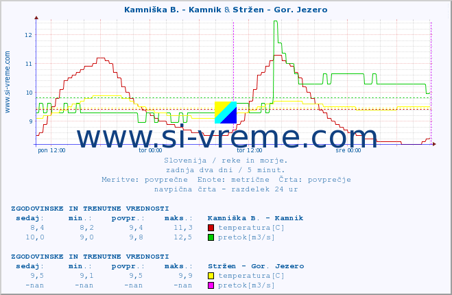POVPREČJE :: Kamniška B. - Kamnik & Stržen - Gor. Jezero :: temperatura | pretok | višina :: zadnja dva dni / 5 minut.