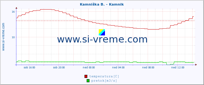 POVPREČJE :: Kamniška B. - Kamnik :: temperatura | pretok | višina :: zadnji dan / 5 minut.