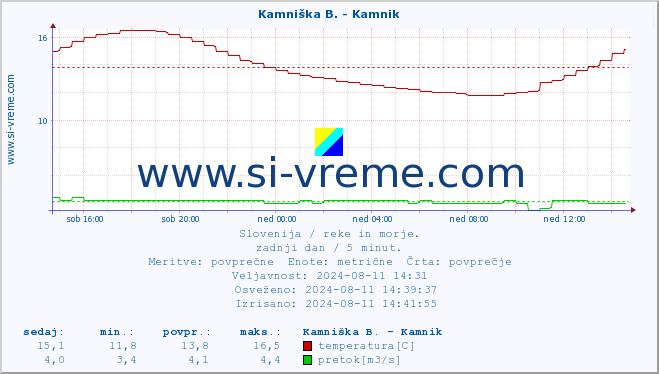 POVPREČJE :: Kamniška B. - Kamnik :: temperatura | pretok | višina :: zadnji dan / 5 minut.