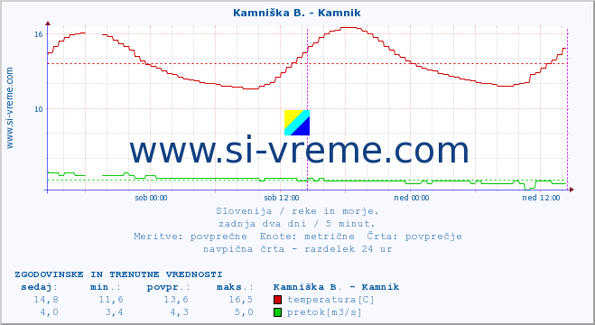 POVPREČJE :: Kamniška B. - Kamnik :: temperatura | pretok | višina :: zadnja dva dni / 5 minut.