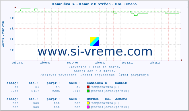 POVPREČJE :: Kamniška B. - Kamnik & Stržen - Dol. Jezero :: temperatura | pretok | višina :: zadnji dan / 5 minut.