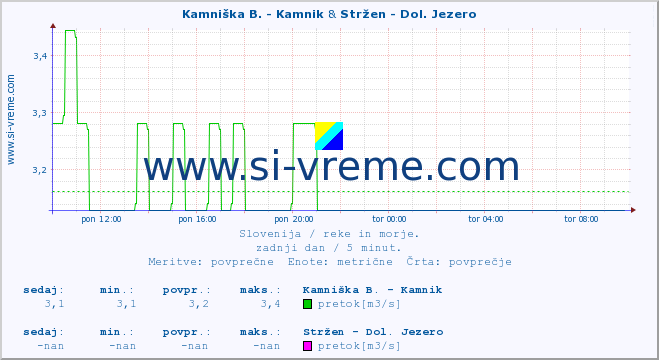 POVPREČJE :: Kamniška B. - Kamnik & Stržen - Dol. Jezero :: temperatura | pretok | višina :: zadnji dan / 5 minut.