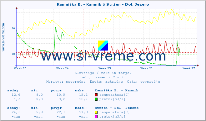 POVPREČJE :: Kamniška B. - Kamnik & Stržen - Dol. Jezero :: temperatura | pretok | višina :: zadnji mesec / 2 uri.