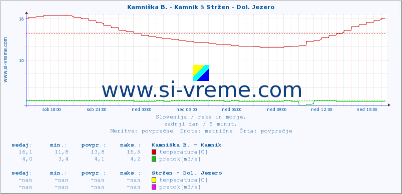 POVPREČJE :: Kamniška B. - Kamnik & Stržen - Dol. Jezero :: temperatura | pretok | višina :: zadnji dan / 5 minut.