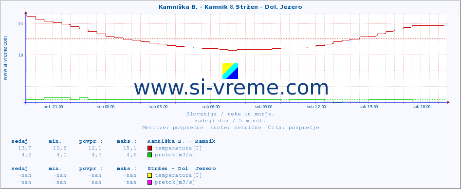 POVPREČJE :: Kamniška B. - Kamnik & Stržen - Dol. Jezero :: temperatura | pretok | višina :: zadnji dan / 5 minut.