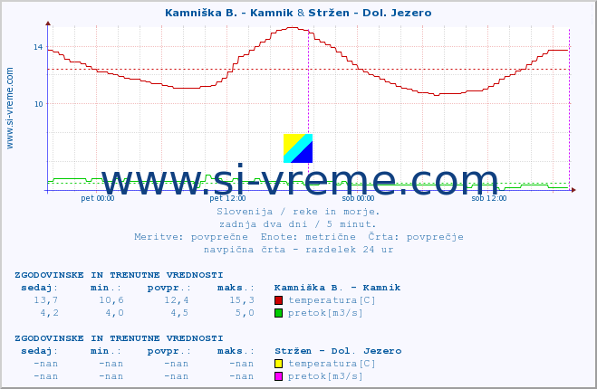 POVPREČJE :: Kamniška B. - Kamnik & Stržen - Dol. Jezero :: temperatura | pretok | višina :: zadnja dva dni / 5 minut.