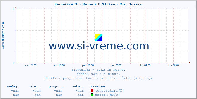 POVPREČJE :: Kamniška B. - Kamnik & Stržen - Dol. Jezero :: temperatura | pretok | višina :: zadnji dan / 5 minut.