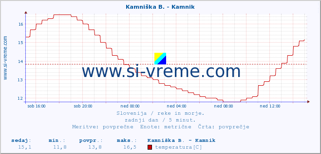 POVPREČJE :: Kamniška B. - Kamnik :: temperatura | pretok | višina :: zadnji dan / 5 minut.