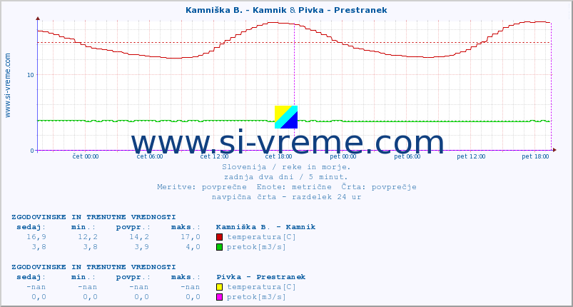 POVPREČJE :: Kamniška B. - Kamnik & Pivka - Prestranek :: temperatura | pretok | višina :: zadnja dva dni / 5 minut.