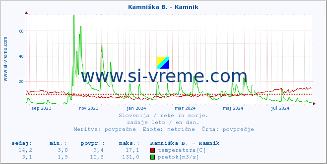 POVPREČJE :: Kamniška B. - Kamnik :: temperatura | pretok | višina :: zadnje leto / en dan.