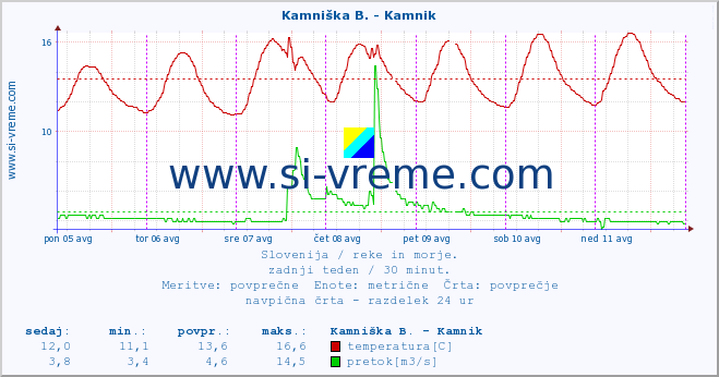 POVPREČJE :: Kamniška B. - Kamnik :: temperatura | pretok | višina :: zadnji teden / 30 minut.