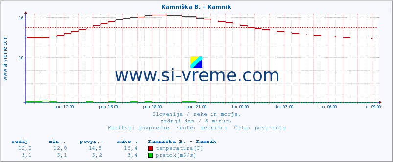 POVPREČJE :: Kamniška B. - Kamnik :: temperatura | pretok | višina :: zadnji dan / 5 minut.