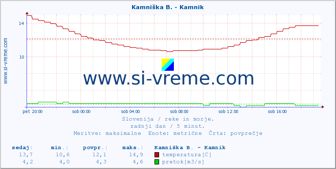 POVPREČJE :: Kamniška B. - Kamnik :: temperatura | pretok | višina :: zadnji dan / 5 minut.