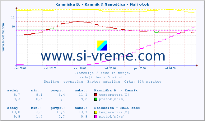 POVPREČJE :: Kamniška B. - Kamnik & Nanoščica - Mali otok :: temperatura | pretok | višina :: zadnji dan / 5 minut.