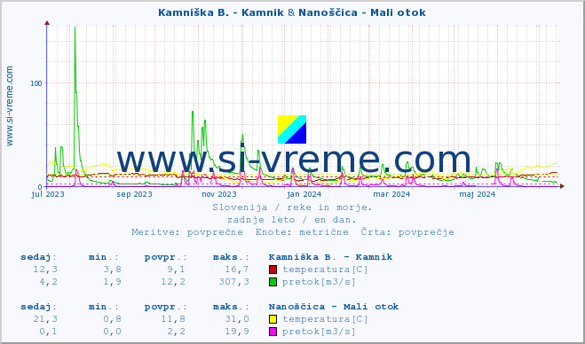 POVPREČJE :: Kamniška B. - Kamnik & Nanoščica - Mali otok :: temperatura | pretok | višina :: zadnje leto / en dan.