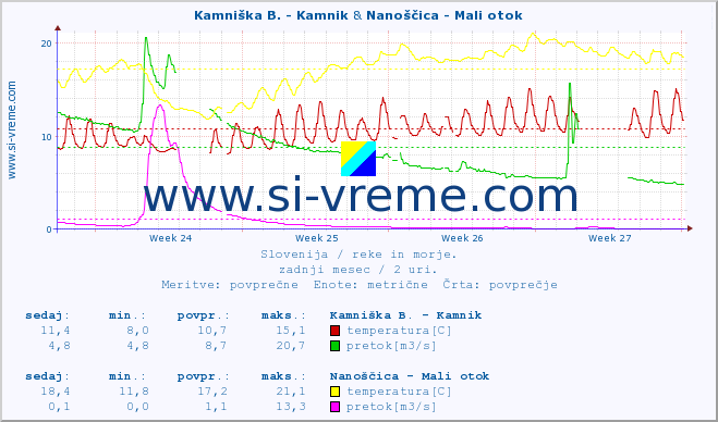 POVPREČJE :: Kamniška B. - Kamnik & Nanoščica - Mali otok :: temperatura | pretok | višina :: zadnji mesec / 2 uri.