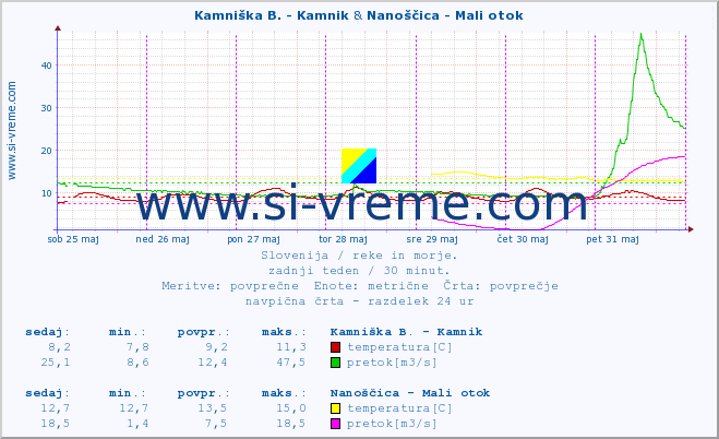 POVPREČJE :: Kamniška B. - Kamnik & Nanoščica - Mali otok :: temperatura | pretok | višina :: zadnji teden / 30 minut.
