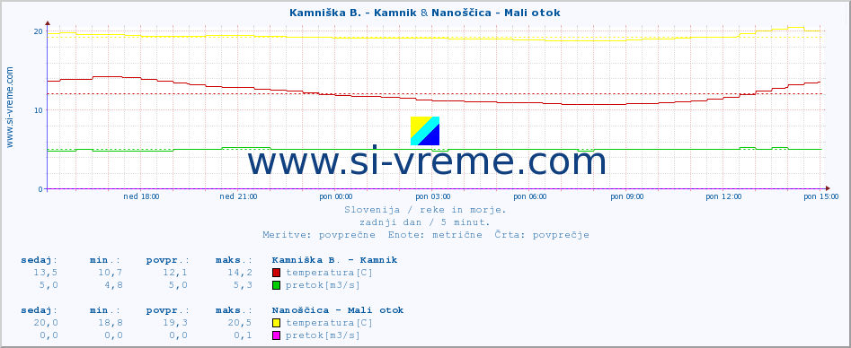 POVPREČJE :: Kamniška B. - Kamnik & Nanoščica - Mali otok :: temperatura | pretok | višina :: zadnji dan / 5 minut.