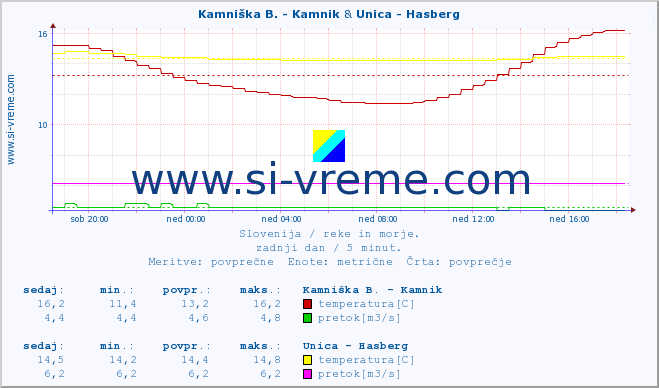 POVPREČJE :: Kamniška B. - Kamnik & Unica - Hasberg :: temperatura | pretok | višina :: zadnji dan / 5 minut.