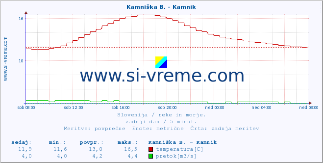 POVPREČJE :: Kamniška B. - Kamnik :: temperatura | pretok | višina :: zadnji dan / 5 minut.