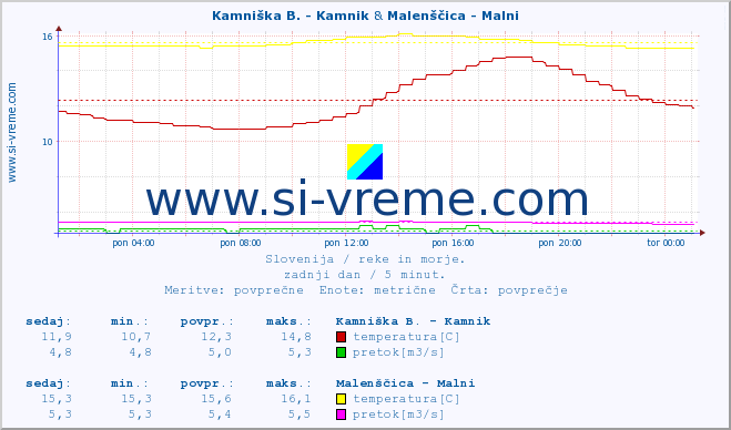 POVPREČJE :: Kamniška B. - Kamnik & Malenščica - Malni :: temperatura | pretok | višina :: zadnji dan / 5 minut.