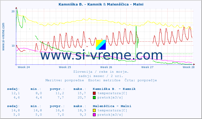 POVPREČJE :: Kamniška B. - Kamnik & Malenščica - Malni :: temperatura | pretok | višina :: zadnji mesec / 2 uri.