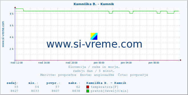 POVPREČJE :: Kamniška B. - Kamnik :: temperatura | pretok | višina :: zadnji dan / 5 minut.