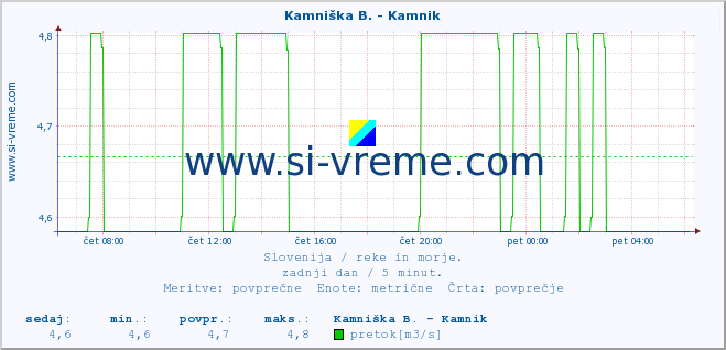 POVPREČJE :: Kamniška B. - Kamnik :: temperatura | pretok | višina :: zadnji dan / 5 minut.