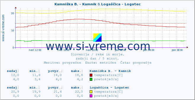 POVPREČJE :: Kamniška B. - Kamnik & Logaščica - Logatec :: temperatura | pretok | višina :: zadnji dan / 5 minut.