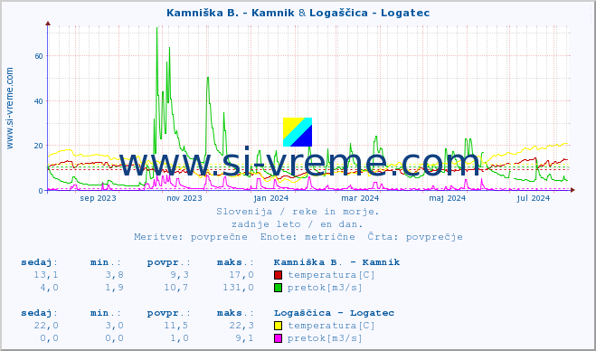 POVPREČJE :: Kamniška B. - Kamnik & Logaščica - Logatec :: temperatura | pretok | višina :: zadnje leto / en dan.