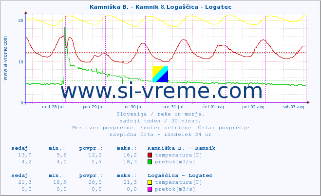 POVPREČJE :: Kamniška B. - Kamnik & Logaščica - Logatec :: temperatura | pretok | višina :: zadnji teden / 30 minut.