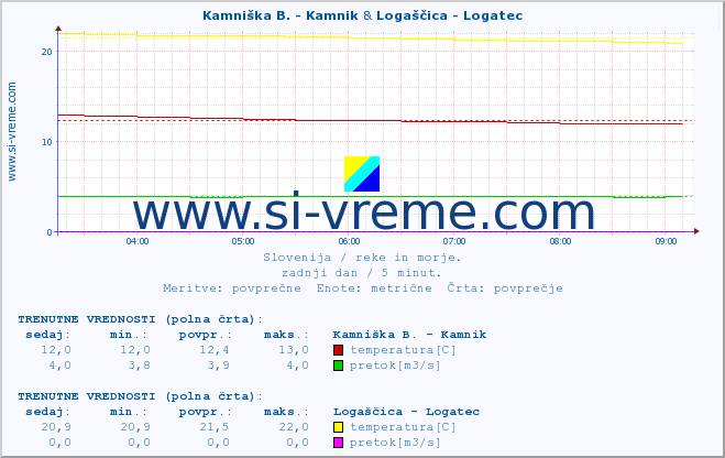 POVPREČJE :: Kamniška B. - Kamnik & Logaščica - Logatec :: temperatura | pretok | višina :: zadnji dan / 5 minut.