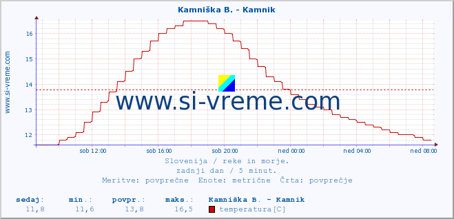 POVPREČJE :: Kamniška B. - Kamnik :: temperatura | pretok | višina :: zadnji dan / 5 minut.