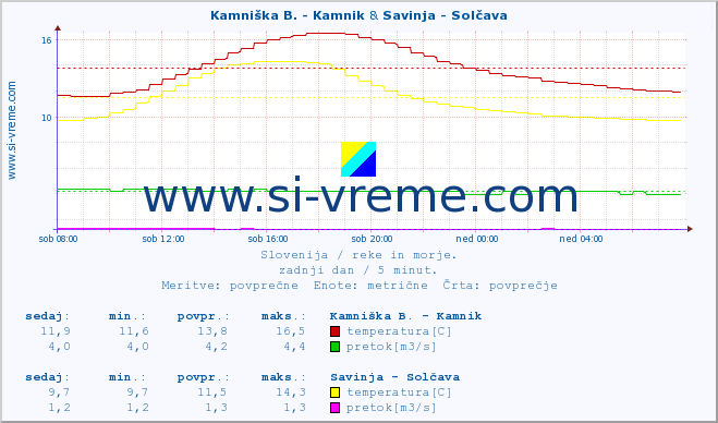 POVPREČJE :: Kamniška B. - Kamnik & Savinja - Solčava :: temperatura | pretok | višina :: zadnji dan / 5 minut.