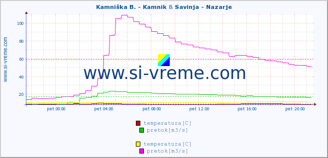 POVPREČJE :: Kamniška B. - Kamnik & Savinja - Nazarje :: temperatura | pretok | višina :: zadnji dan / 5 minut.