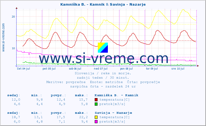 POVPREČJE :: Kamniška B. - Kamnik & Savinja - Nazarje :: temperatura | pretok | višina :: zadnji teden / 30 minut.
