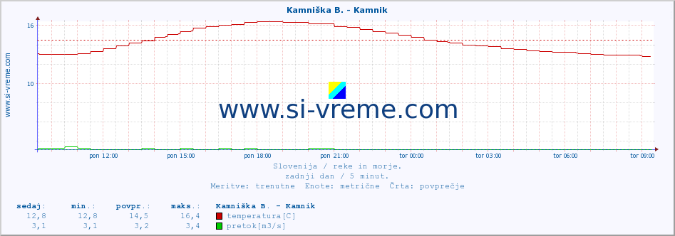 POVPREČJE :: Kamniška B. - Kamnik :: temperatura | pretok | višina :: zadnji dan / 5 minut.