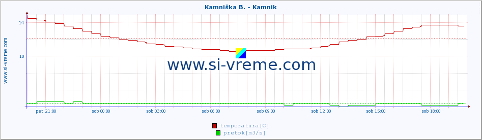 POVPREČJE :: Kamniška B. - Kamnik :: temperatura | pretok | višina :: zadnji dan / 5 minut.