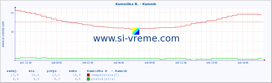 POVPREČJE :: Kamniška B. - Kamnik :: temperatura | pretok | višina :: zadnji dan / 5 minut.