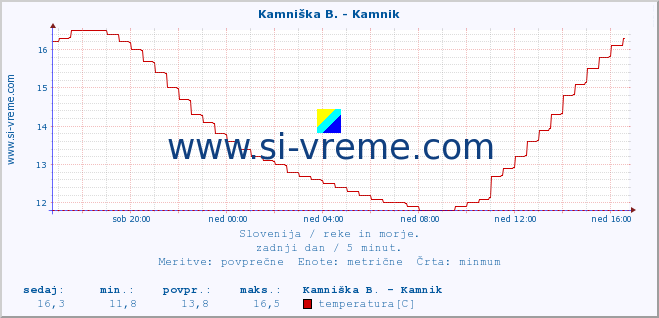 POVPREČJE :: Kamniška B. - Kamnik :: temperatura | pretok | višina :: zadnji dan / 5 minut.