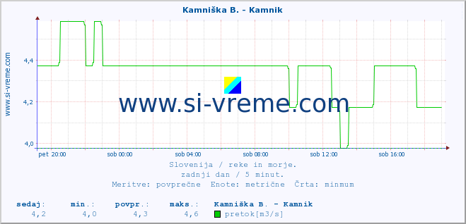 POVPREČJE :: Kamniška B. - Kamnik :: temperatura | pretok | višina :: zadnji dan / 5 minut.