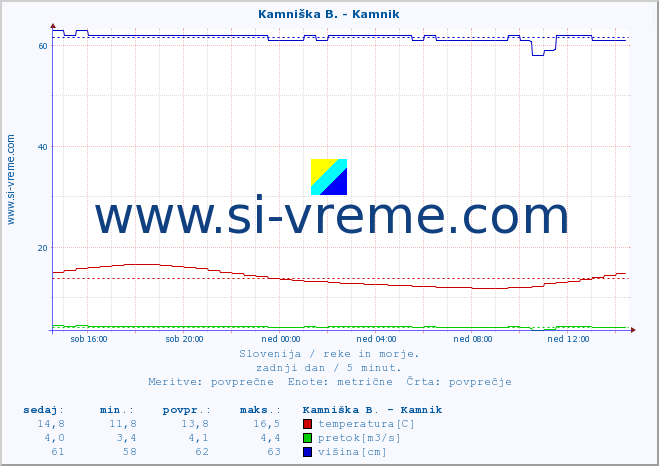 POVPREČJE :: Kamniška B. - Kamnik :: temperatura | pretok | višina :: zadnji dan / 5 minut.