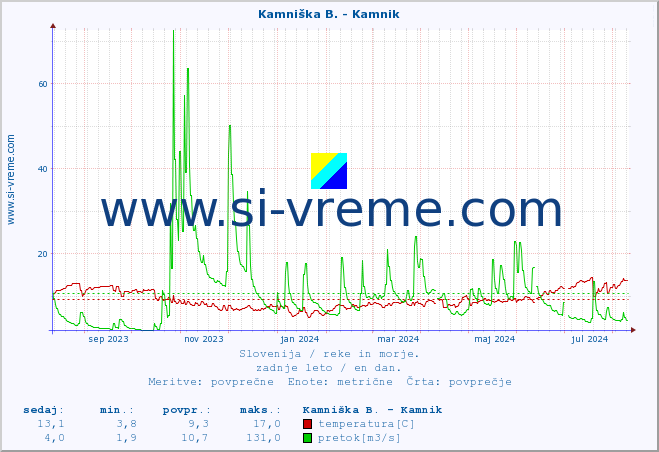 POVPREČJE :: Kamniška B. - Kamnik :: temperatura | pretok | višina :: zadnje leto / en dan.