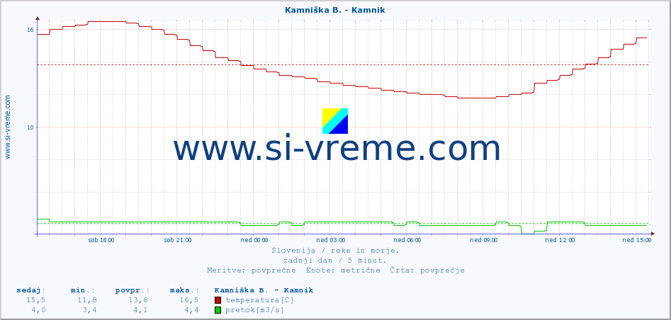 POVPREČJE :: Kamniška B. - Kamnik :: temperatura | pretok | višina :: zadnji dan / 5 minut.