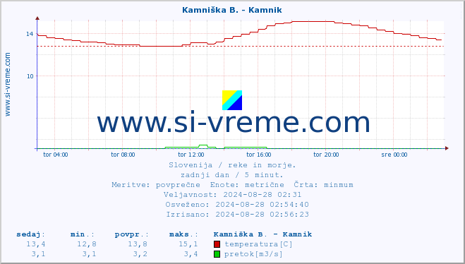 POVPREČJE :: Kamniška B. - Kamnik :: temperatura | pretok | višina :: zadnji dan / 5 minut.